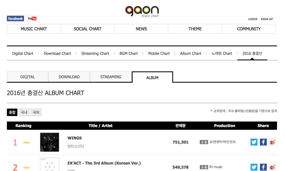 BTS อัลบั้ม WINGS ขึ้นแท่นอัลบั้มขายดี No.1 ปี 2016 ใน Gaon Chart